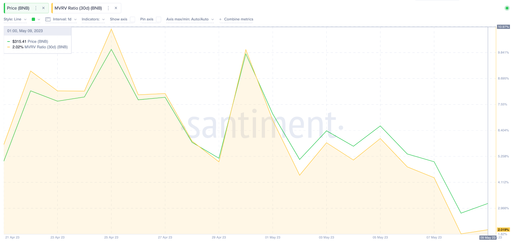 Preço do BNB mostra sinais de alta em meio ao aumento das taxas do Bitcoin
