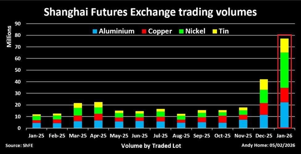 Shanghai Futures Exchange trading volumes chart