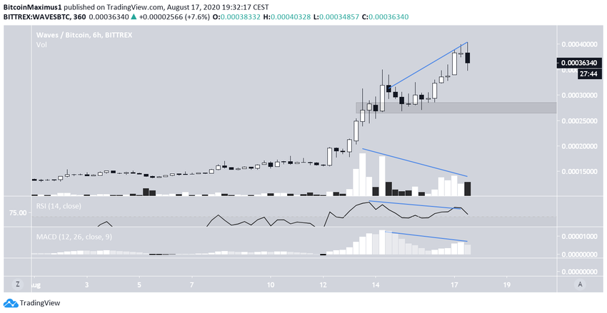 Waves Short-Term