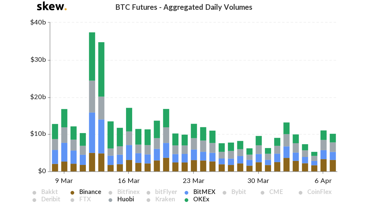 Volumen de Operaciones con Futuros de Bitcoin en BitMEX, OKEx, Huobi y Binance. Fuente: SKEW