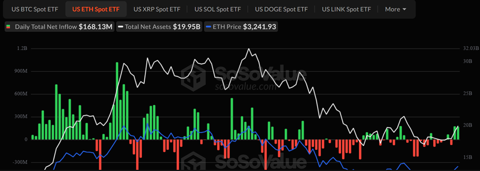 Spot ETH ETF Flows