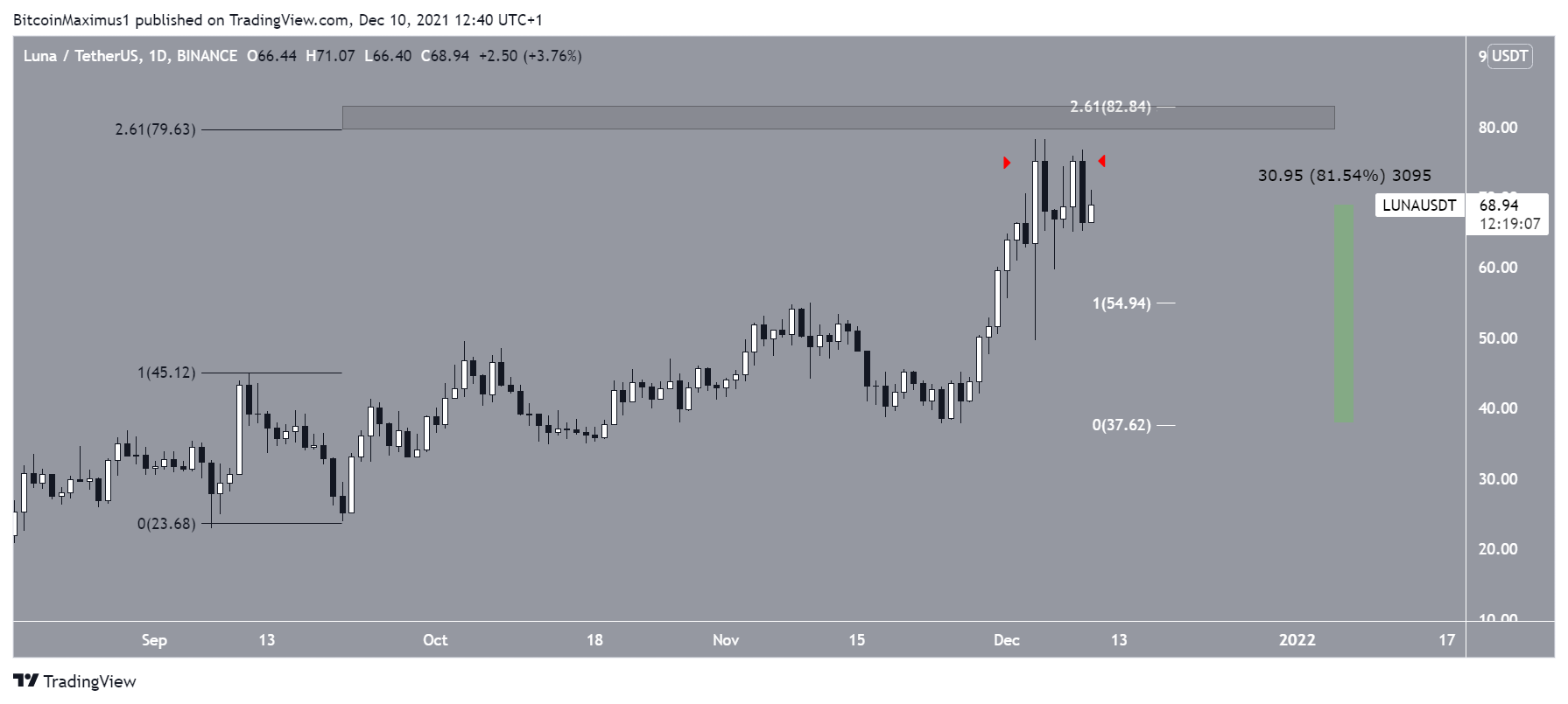 LUNA upward movement