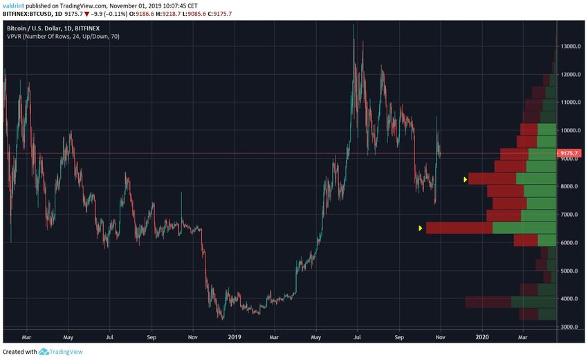 Volume Profile