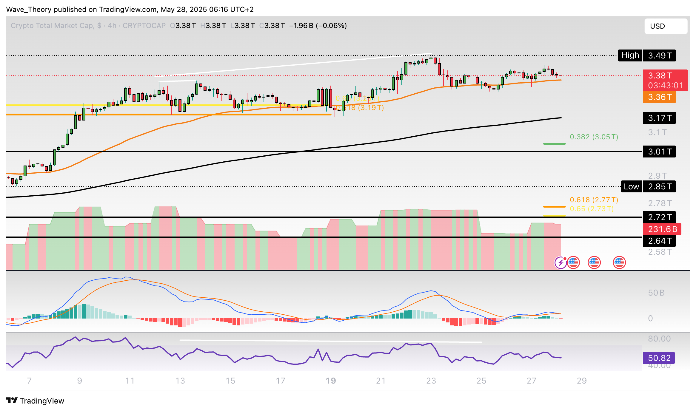 Krypto-Markt Marktkapitalisierung Chart Tradingview