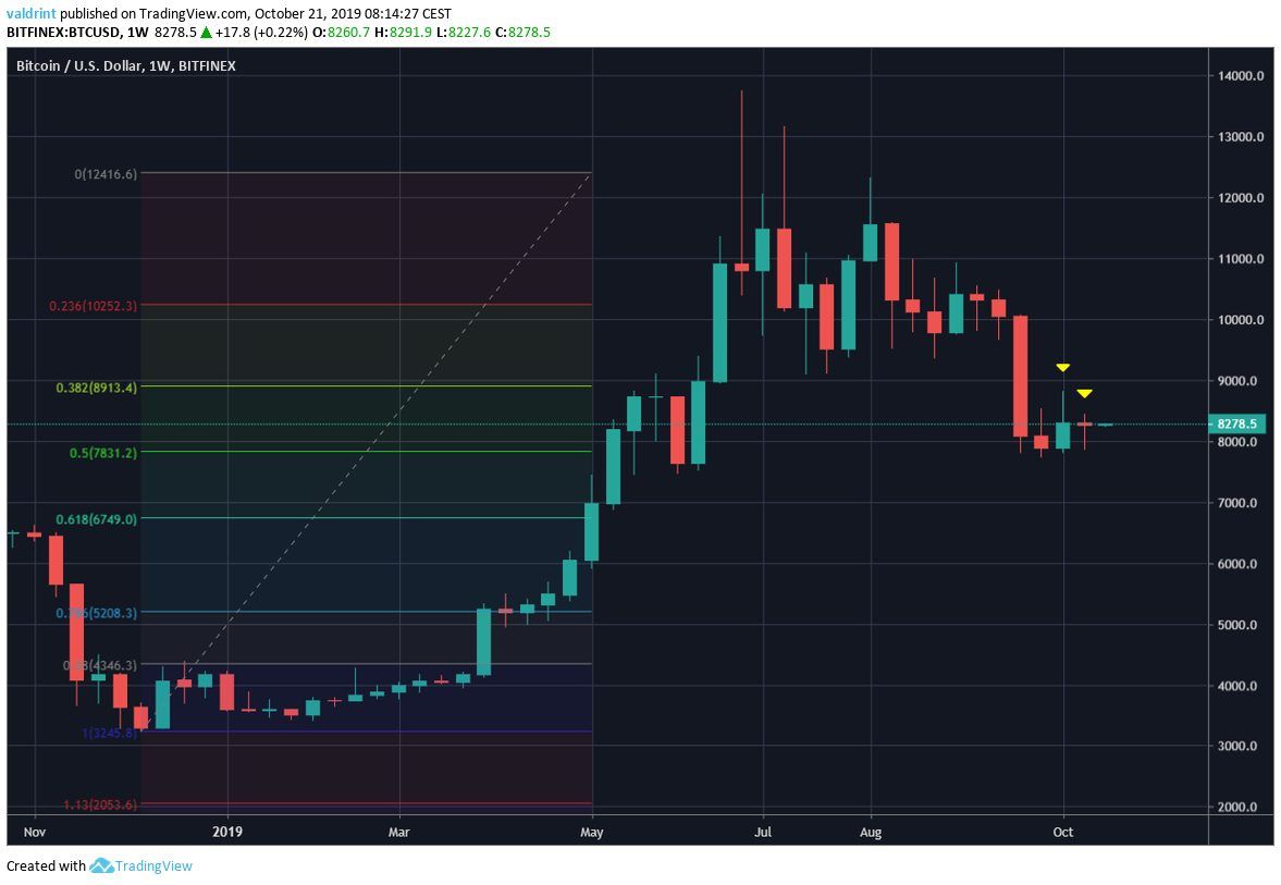 BTC Weekly