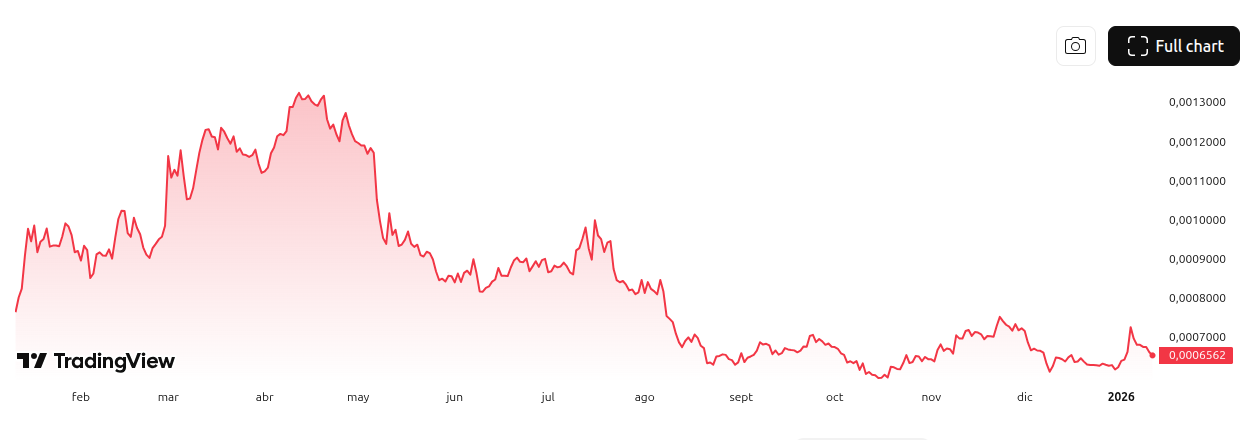 Rendimiento del par XRPETH - 1 año. Fuente: TradingView