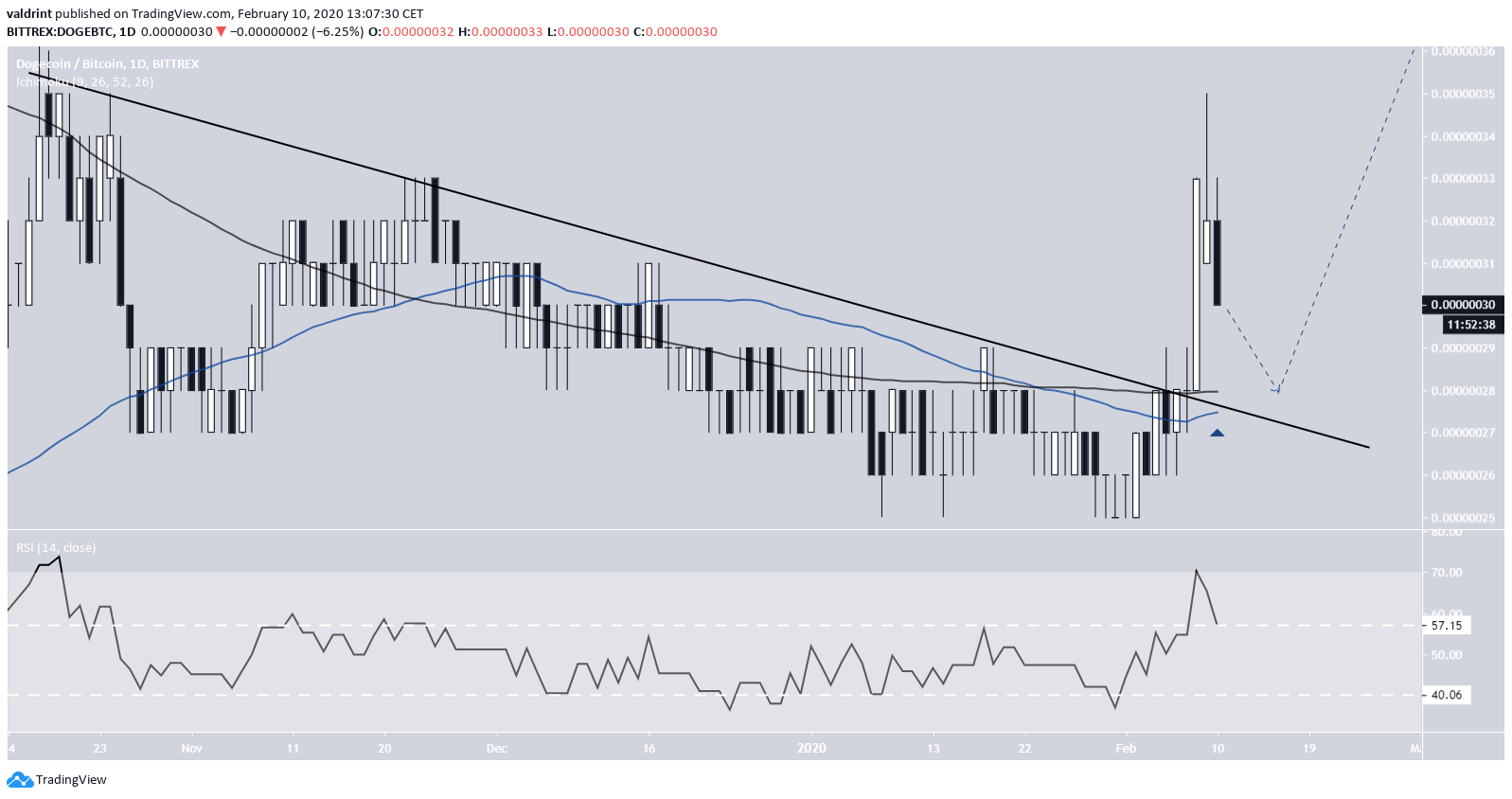 DOGE Moving Averages