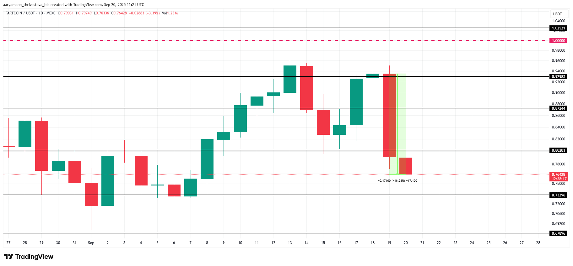 FARTCOIN Price Analysis. 