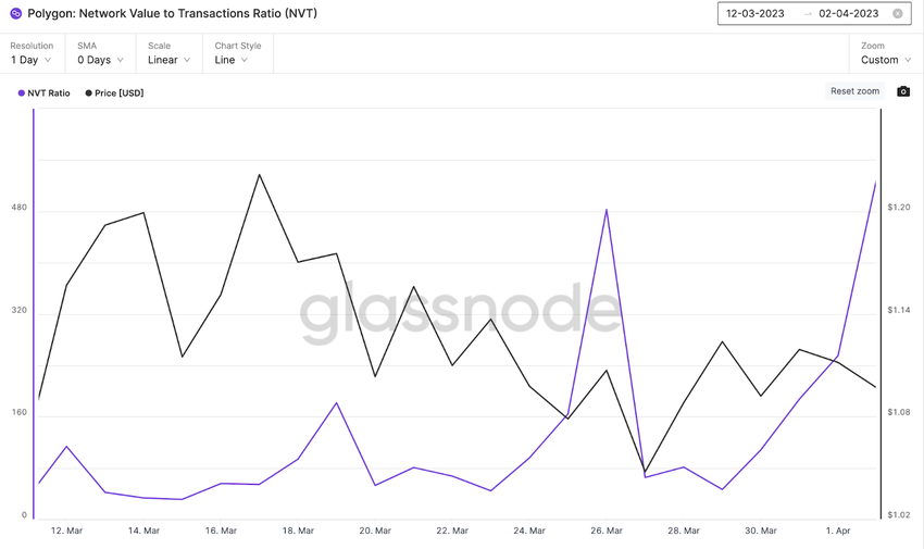 Polygon (MATIC) Network Value to Transaction Volume (NVT) ratio, April 2023.