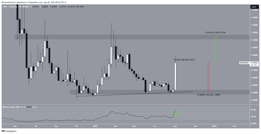 PERP/USDT Weekly Chart. Source: TradingView