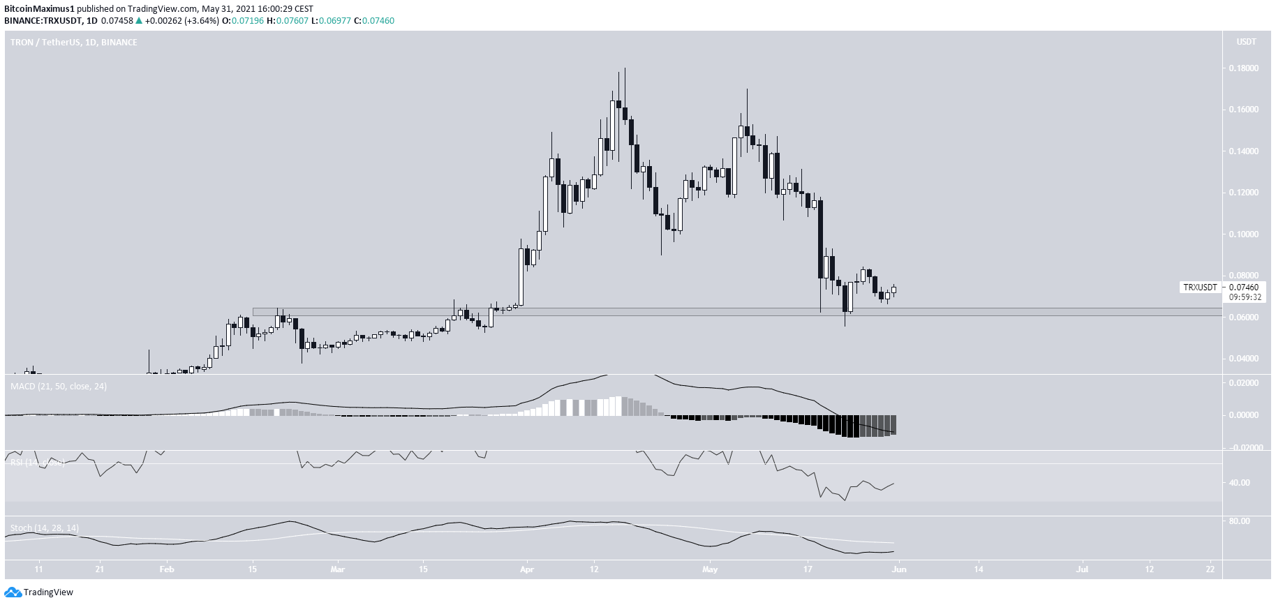 TRX Long-Term Movement