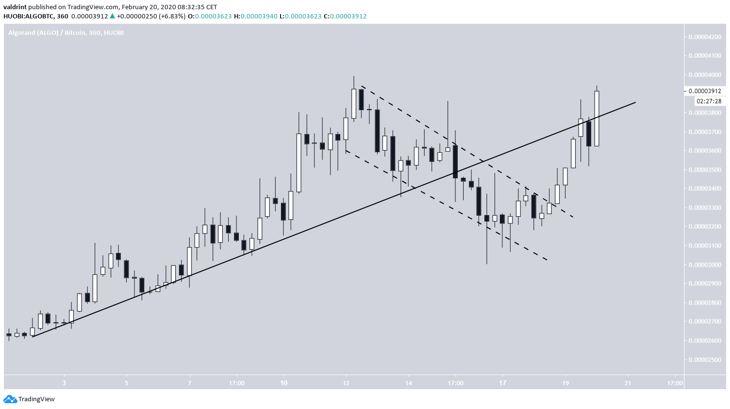 ALGO short-term breakout