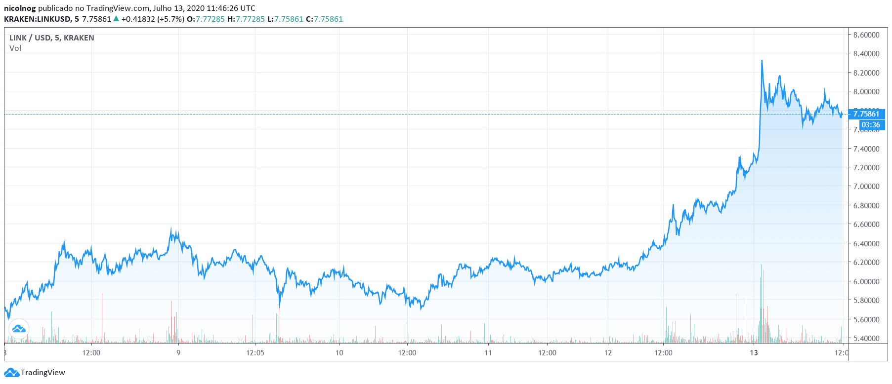 LINK nos últimos 5 dias