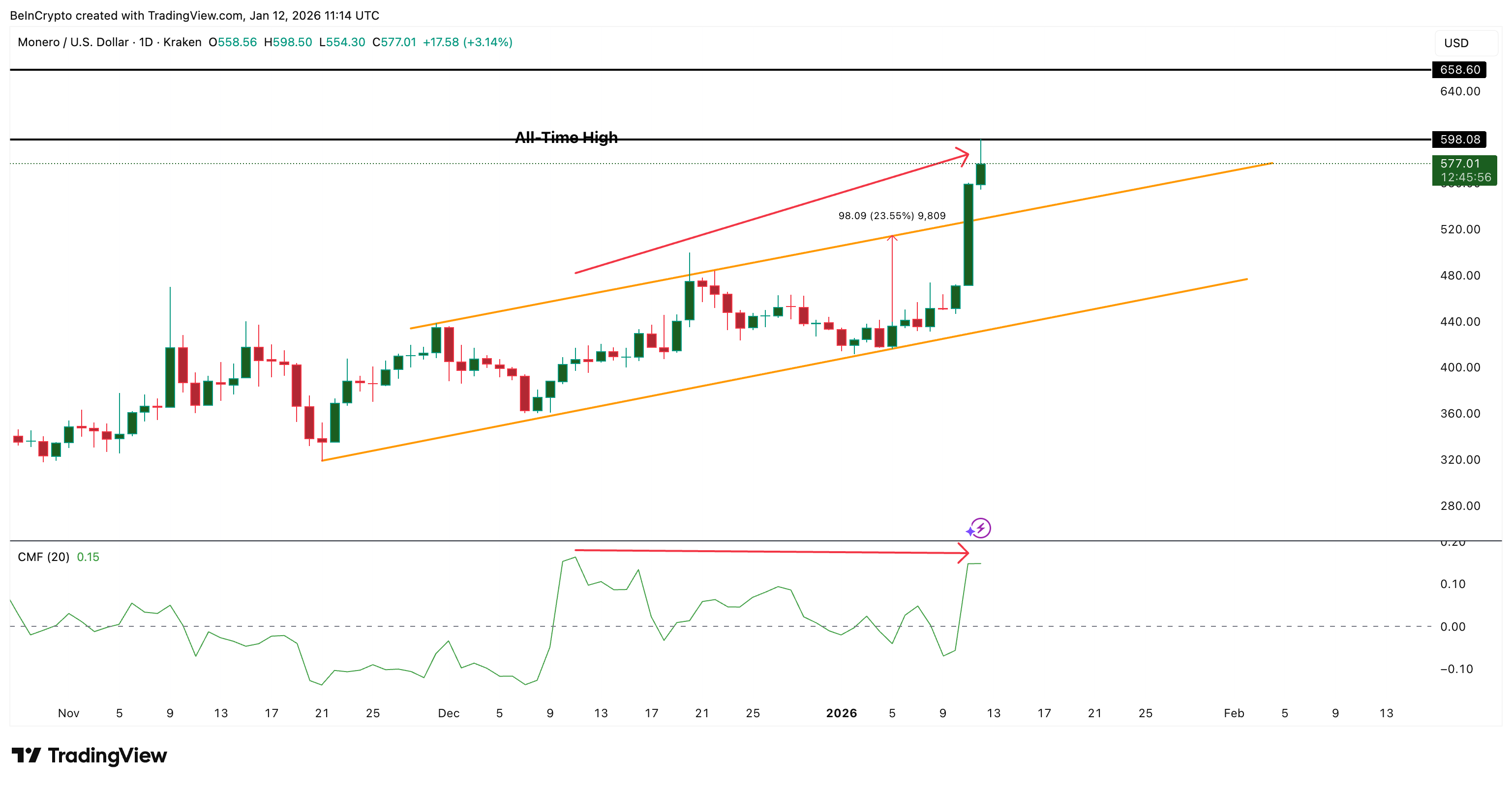 Capital Flow Into Monero Slows Down