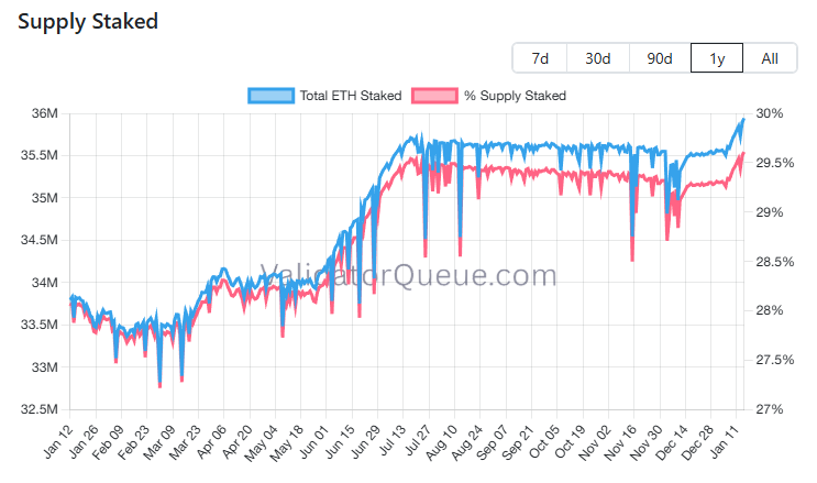 Total ETH Staked vs. % Supply Staked. Source:  ValidatorQueue