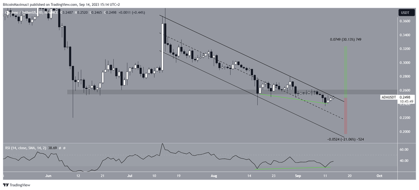 Cardano (ADA) Price Channel