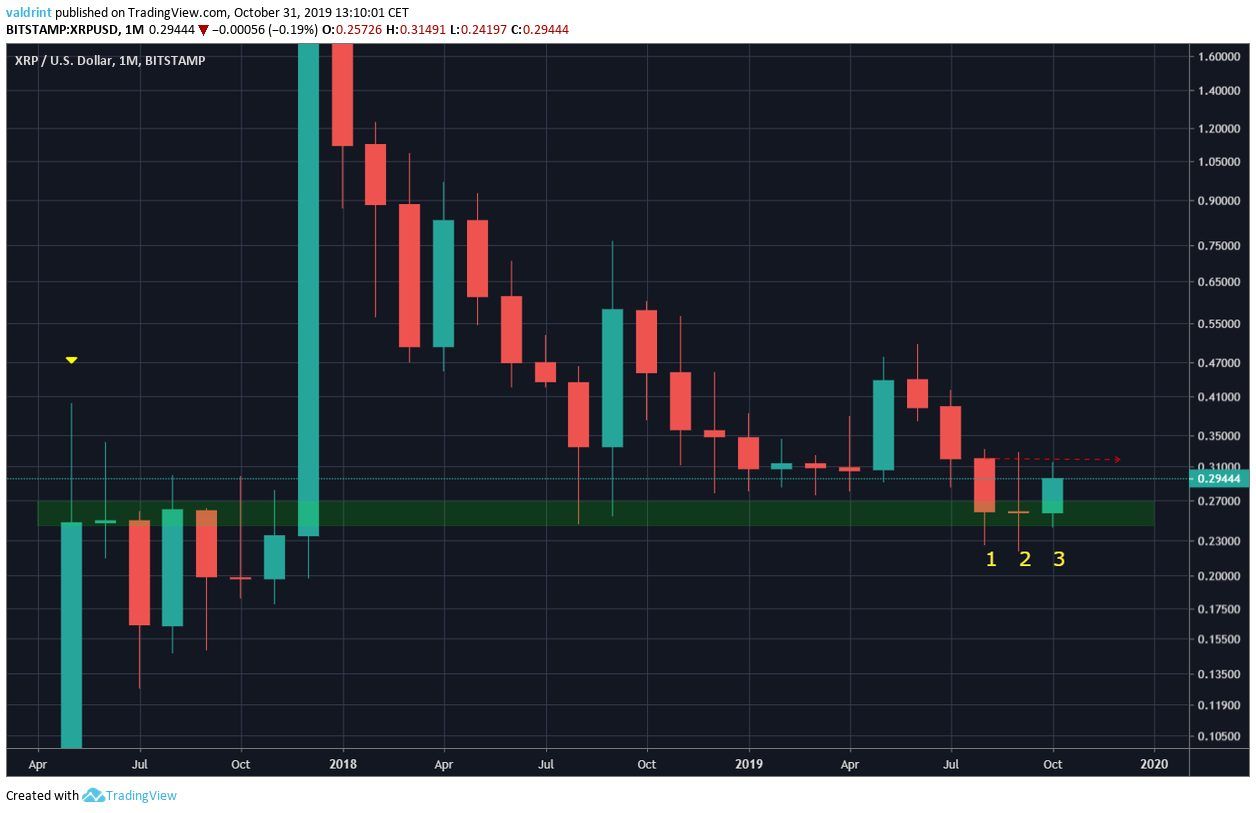 XRP Monthly