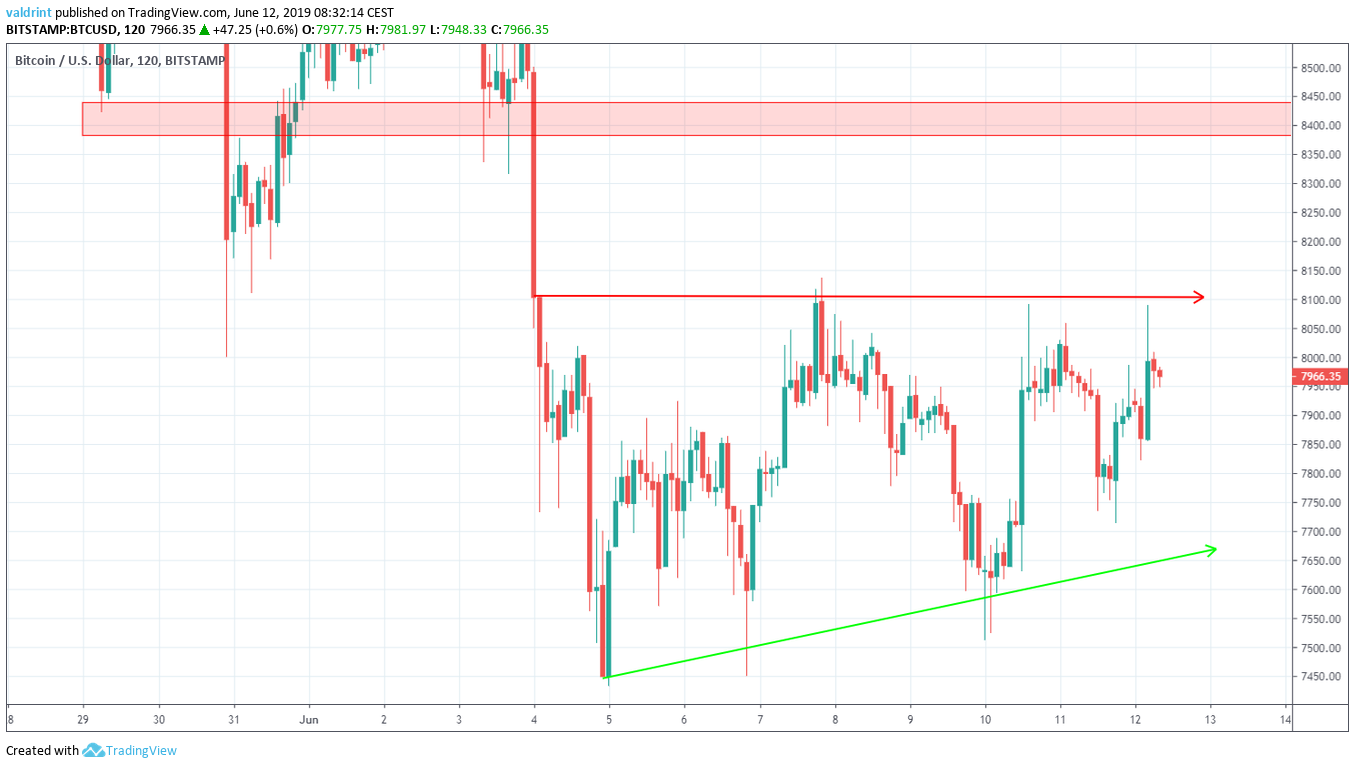btc price Reversal