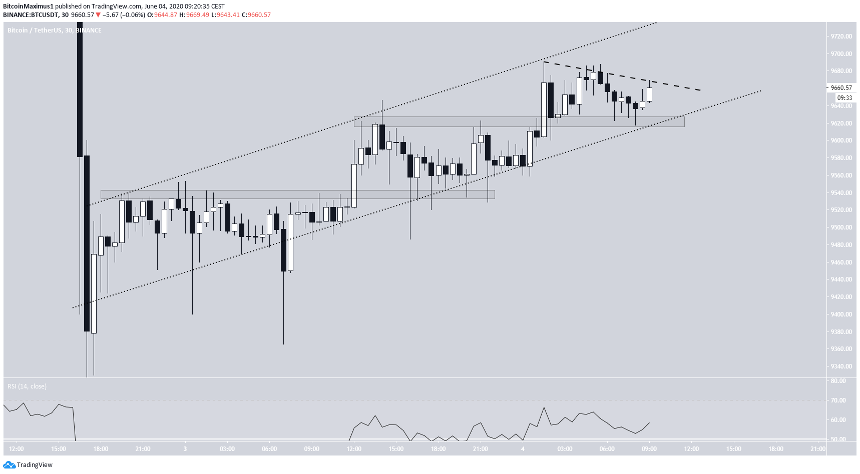 Bitcoin Ascending Channel