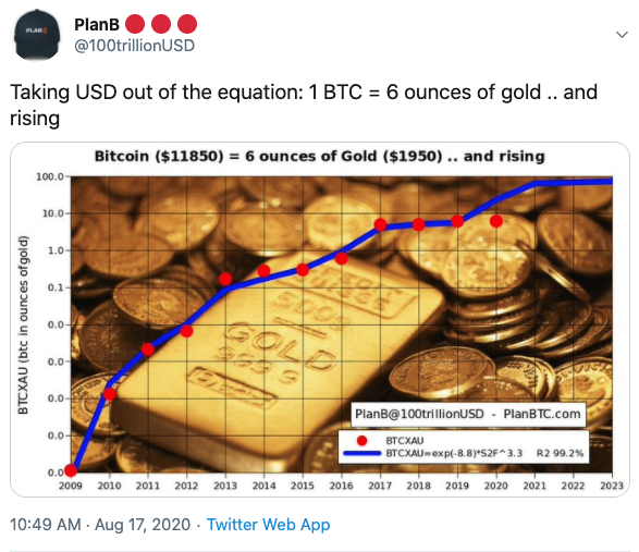 Tuit Plan B comparación BTC/oro
