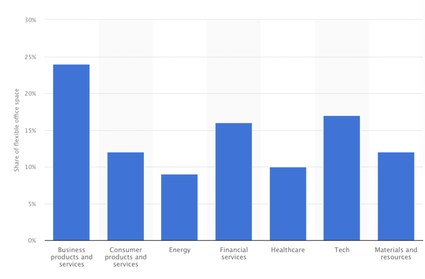 Flexible Working Space Share Per Industry