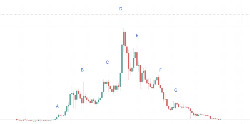 Biểu đồ giá helium. Nguồn: TradingView