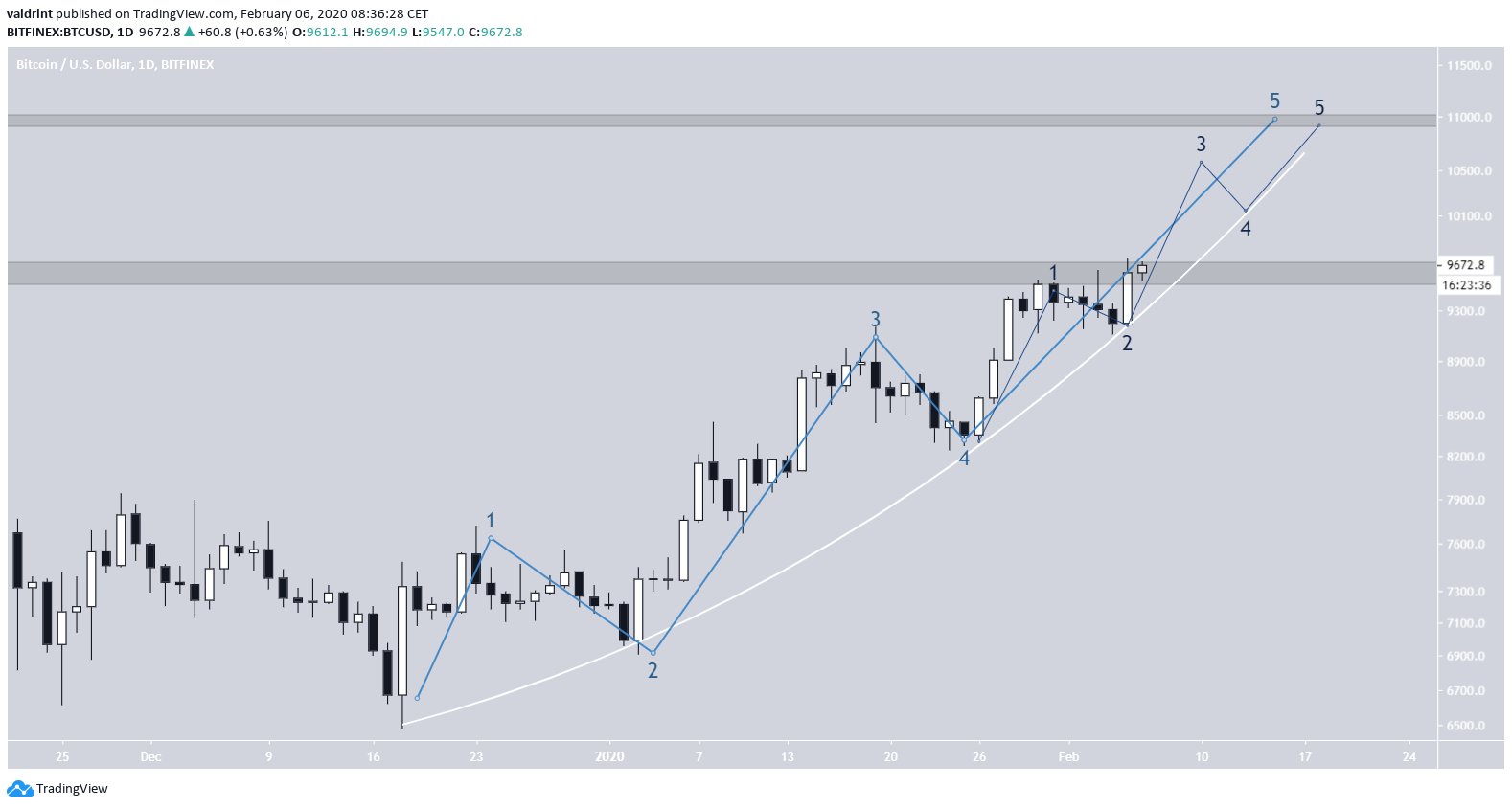 Bitcoin Elliott Formation