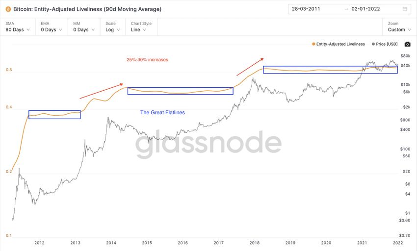 Liveliness reading ончейн
