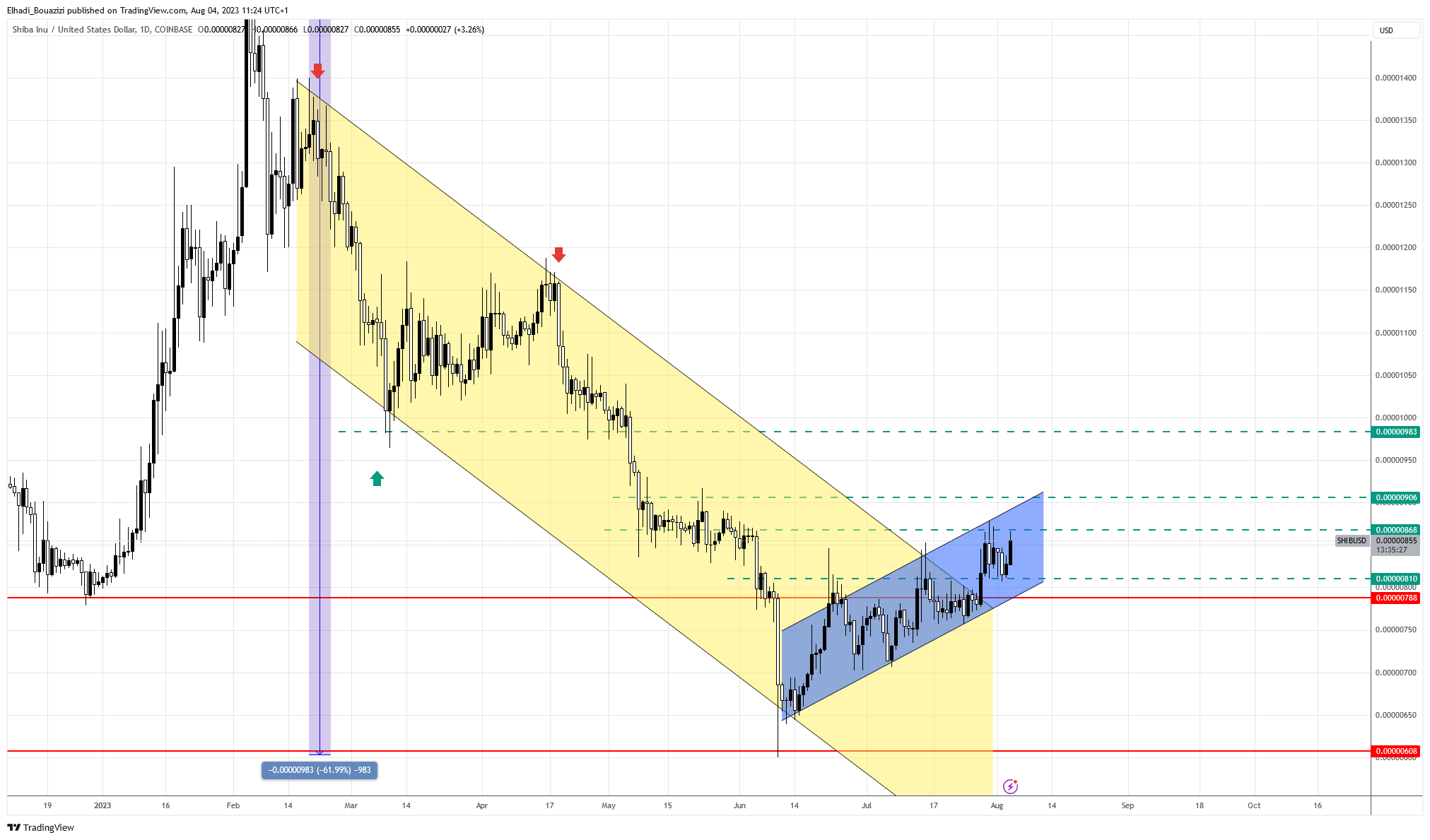 رسم بياني لسعر عملة SHIB