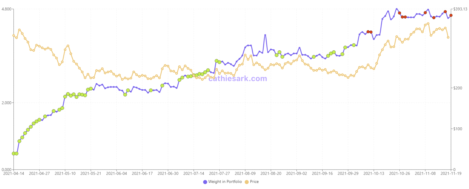Акции COIN у ARK