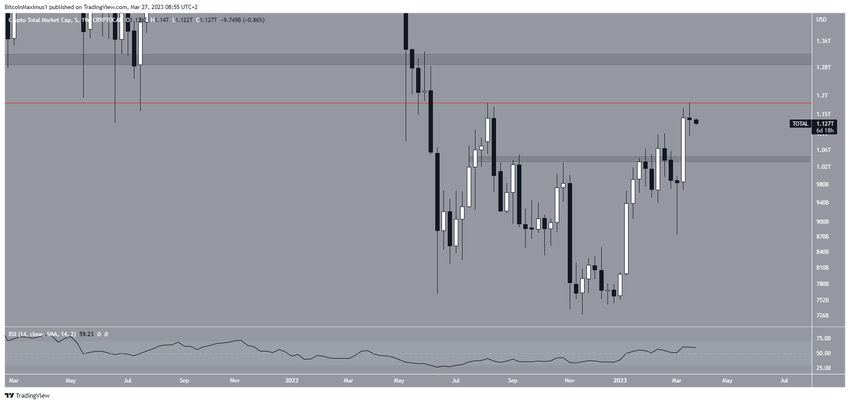 Tygodniowy wykres TOTALCAP