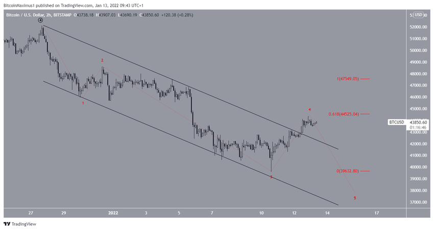 биткоин short-term count