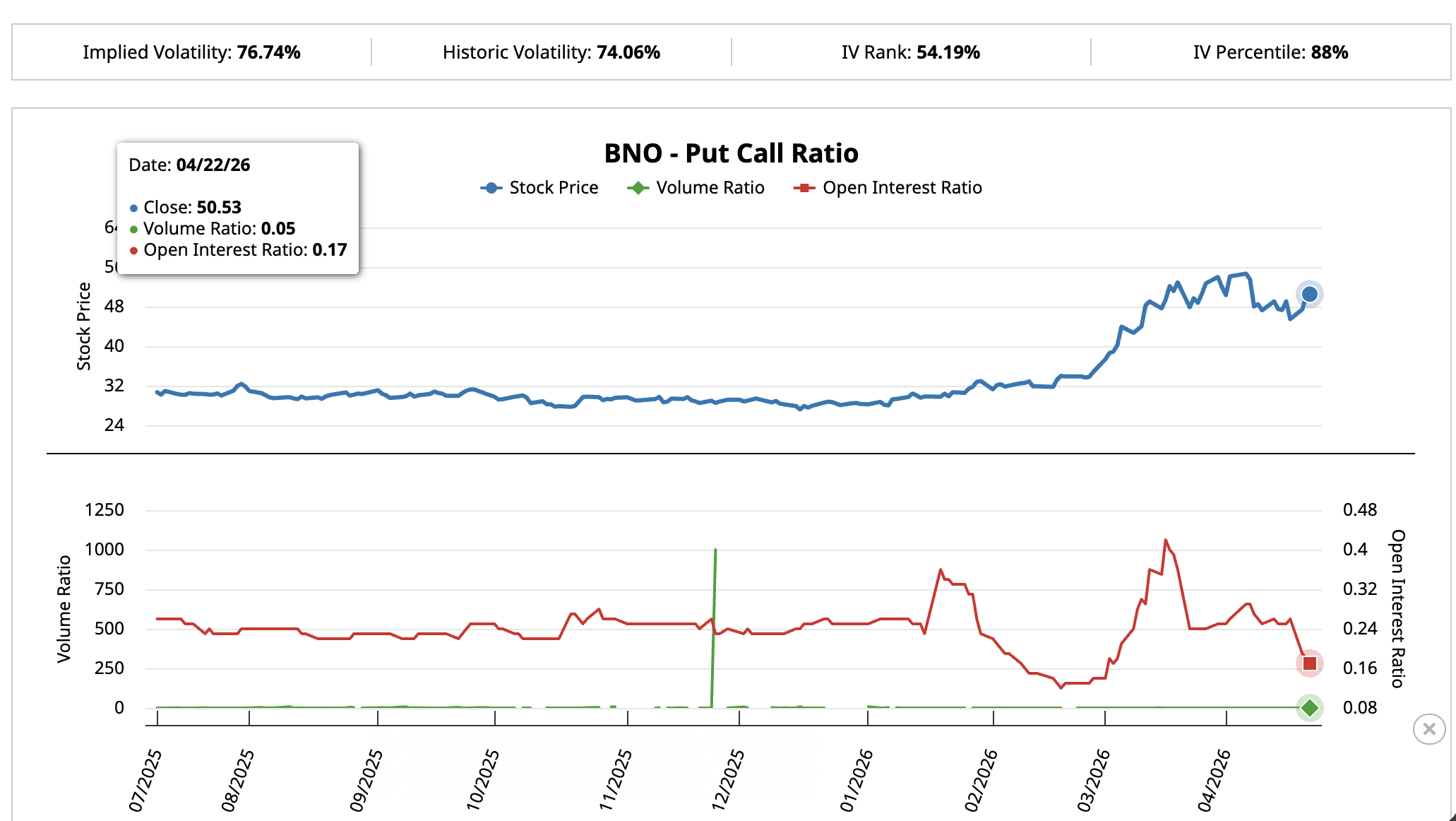 BNO Put-Call April 22 Snapshot
