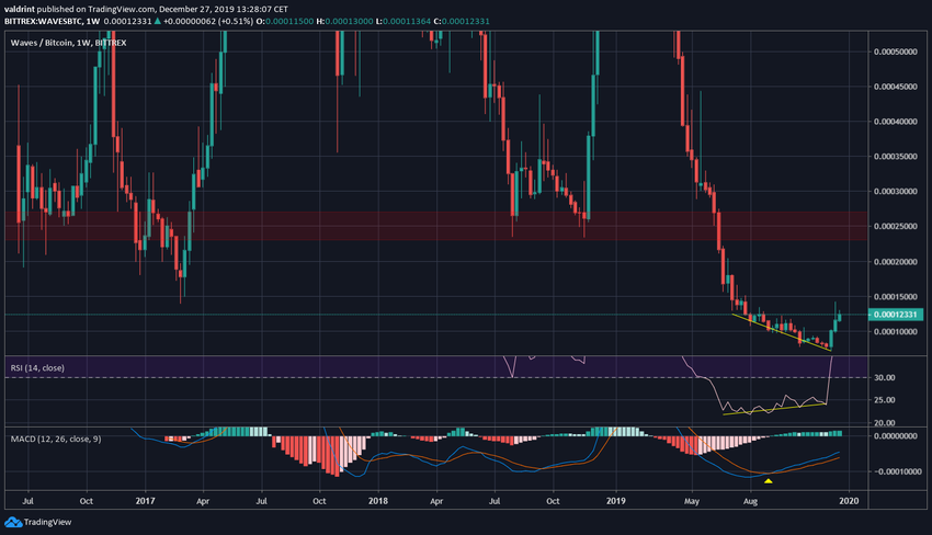Waves Long-Term Reversal