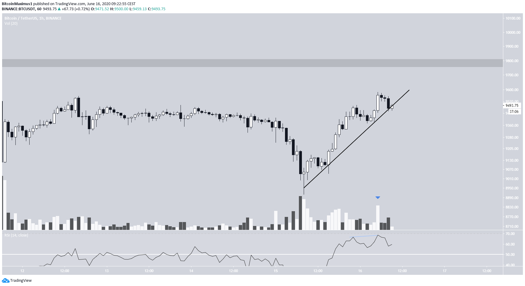 Bitcoin Ascending Support