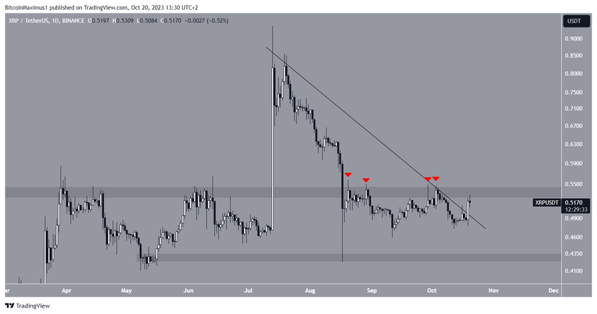 XRP/USDT Daily Chart.