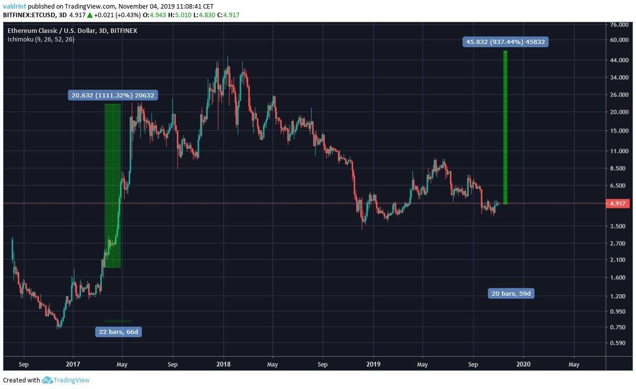 Ethereum Classic Future Movement