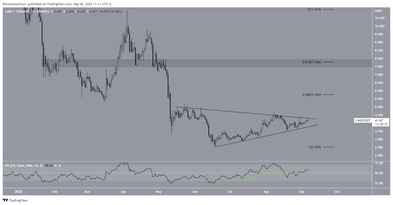 EGLD Yükselen Destek Çizgisi