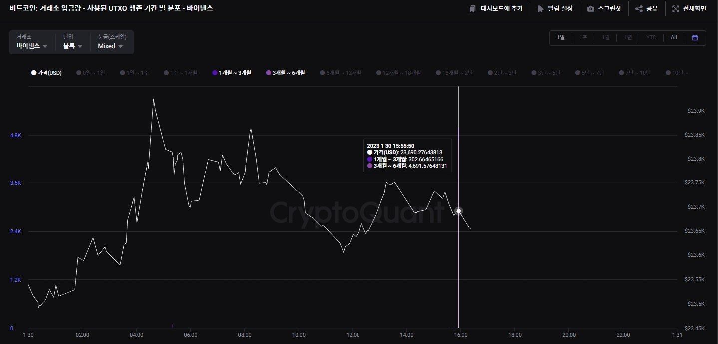 “단기 보유 BTC 물량, FOMC 전 매도 가능성 높다”