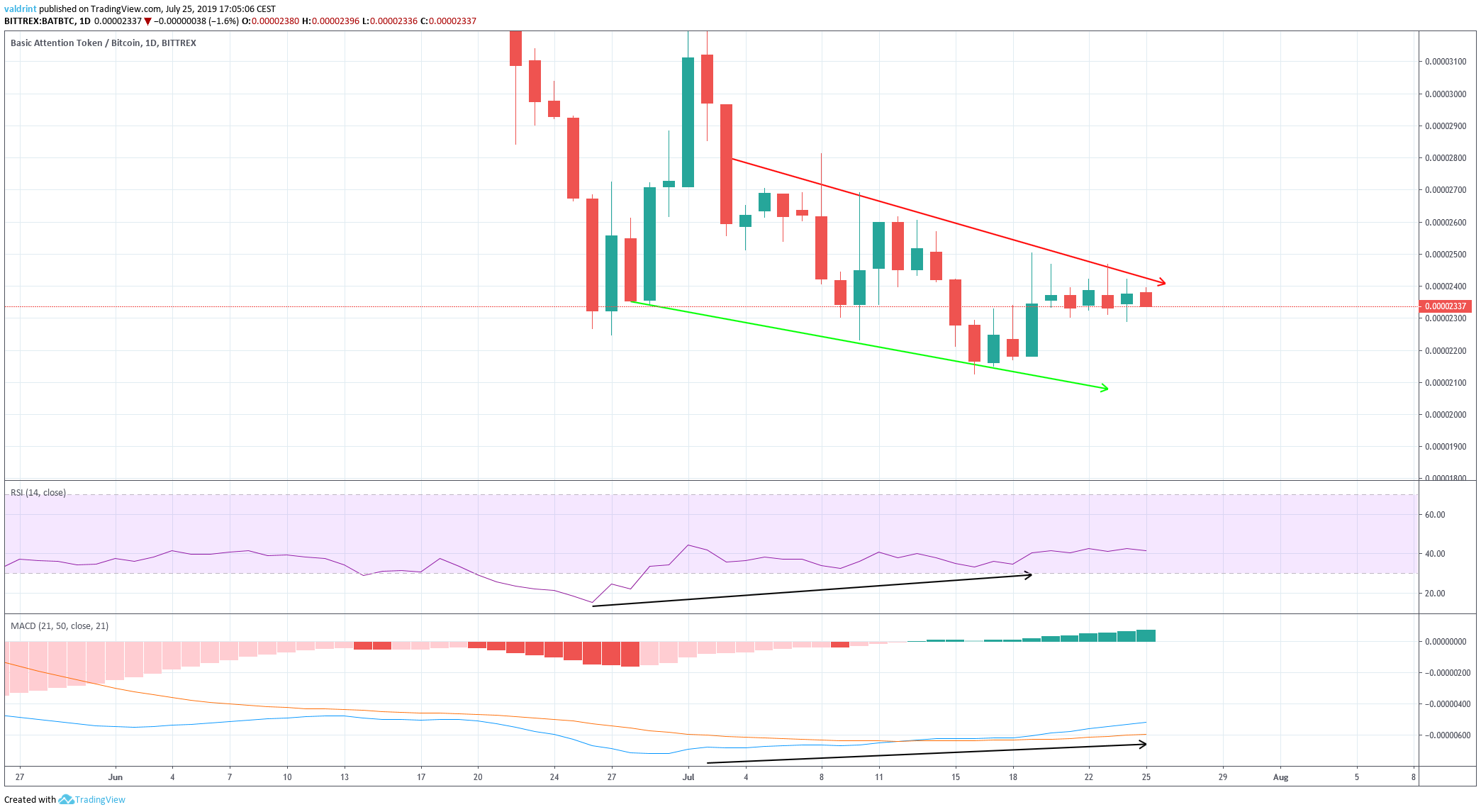 Basic Attention Token Price