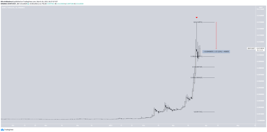 DENT альткоины