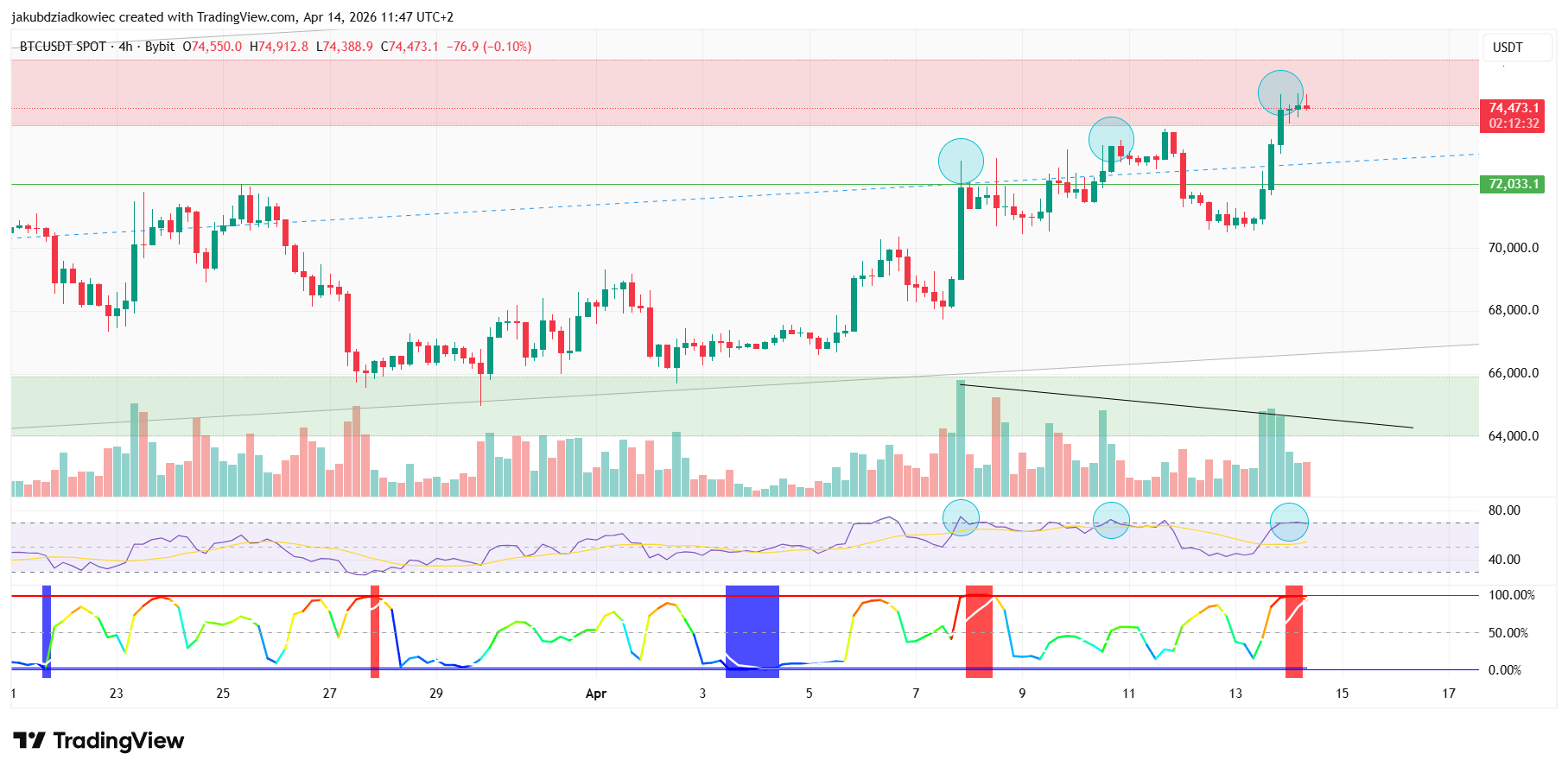 biểu đồ 4 giờ BTC/USDT