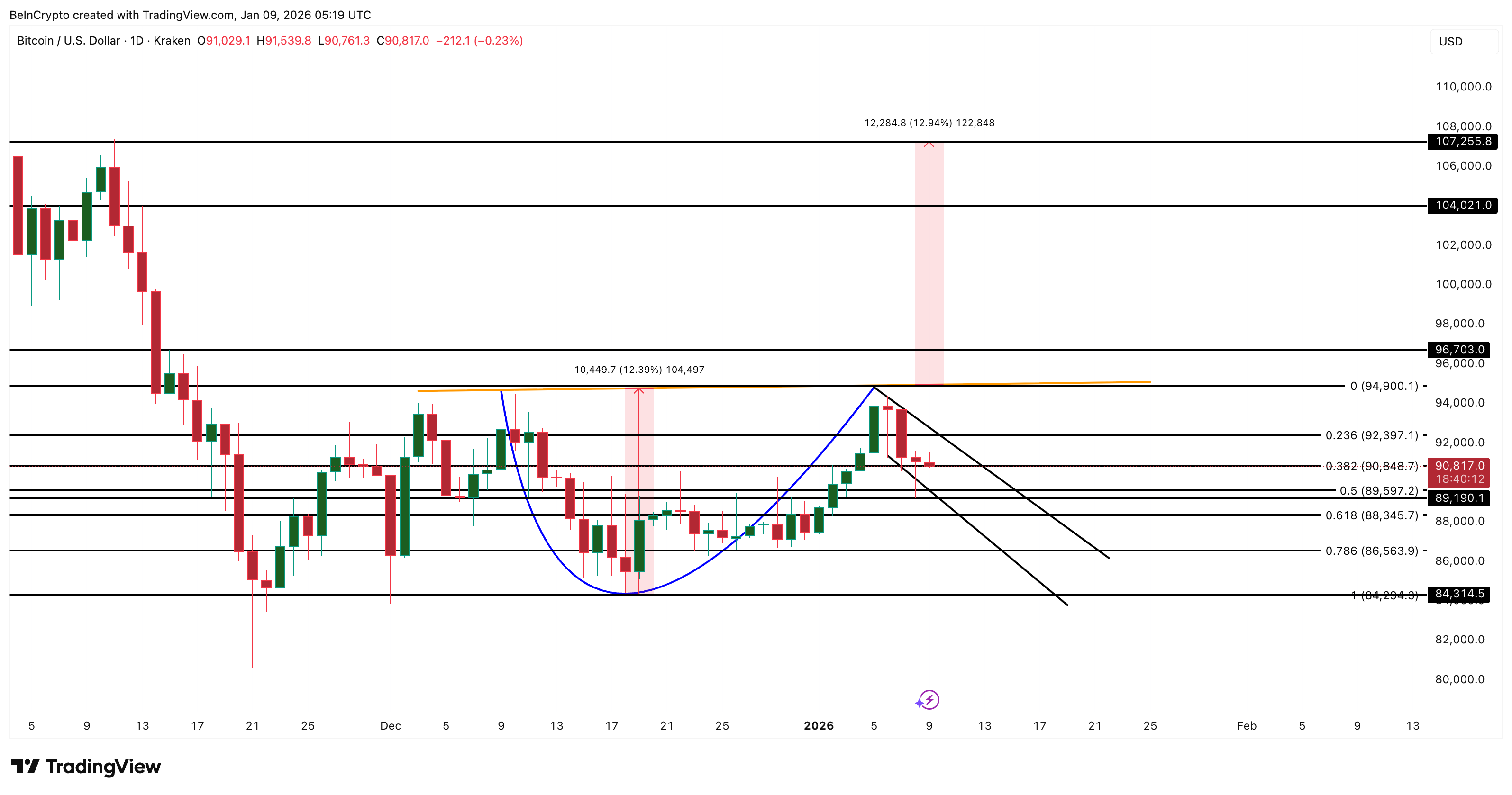 Bitcoin Price Analysis