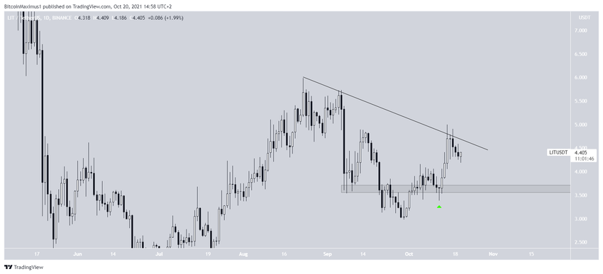 LIT Altcoin Direnç Bölgesi