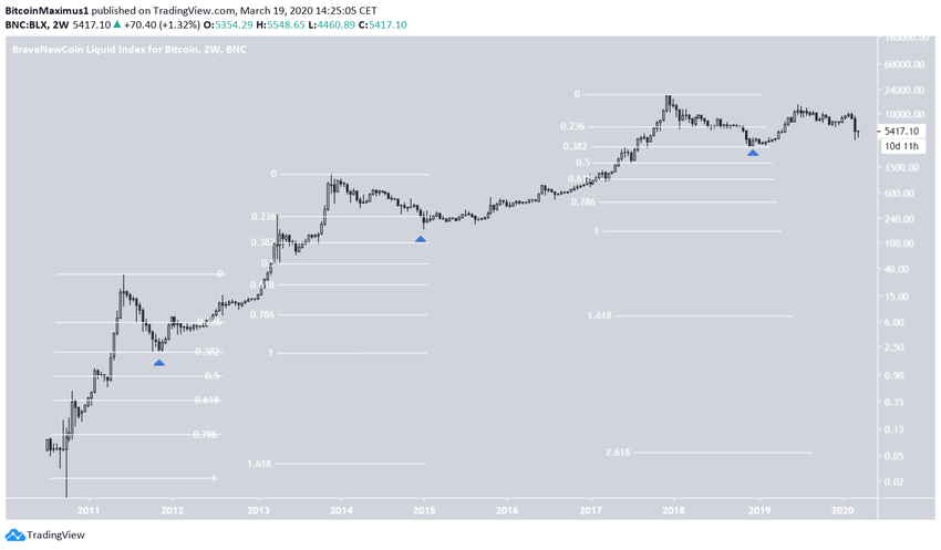 Bitcoin Fib Levels