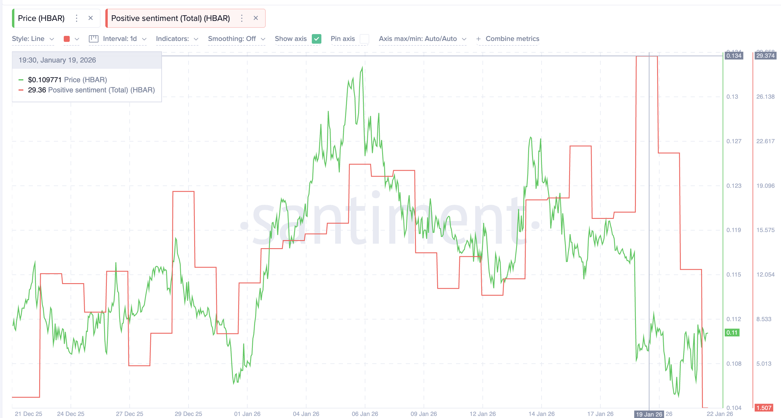 HBAR Sentiment Weakens