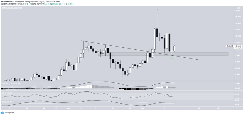 OMG Altcoin Yükseliş Trendi