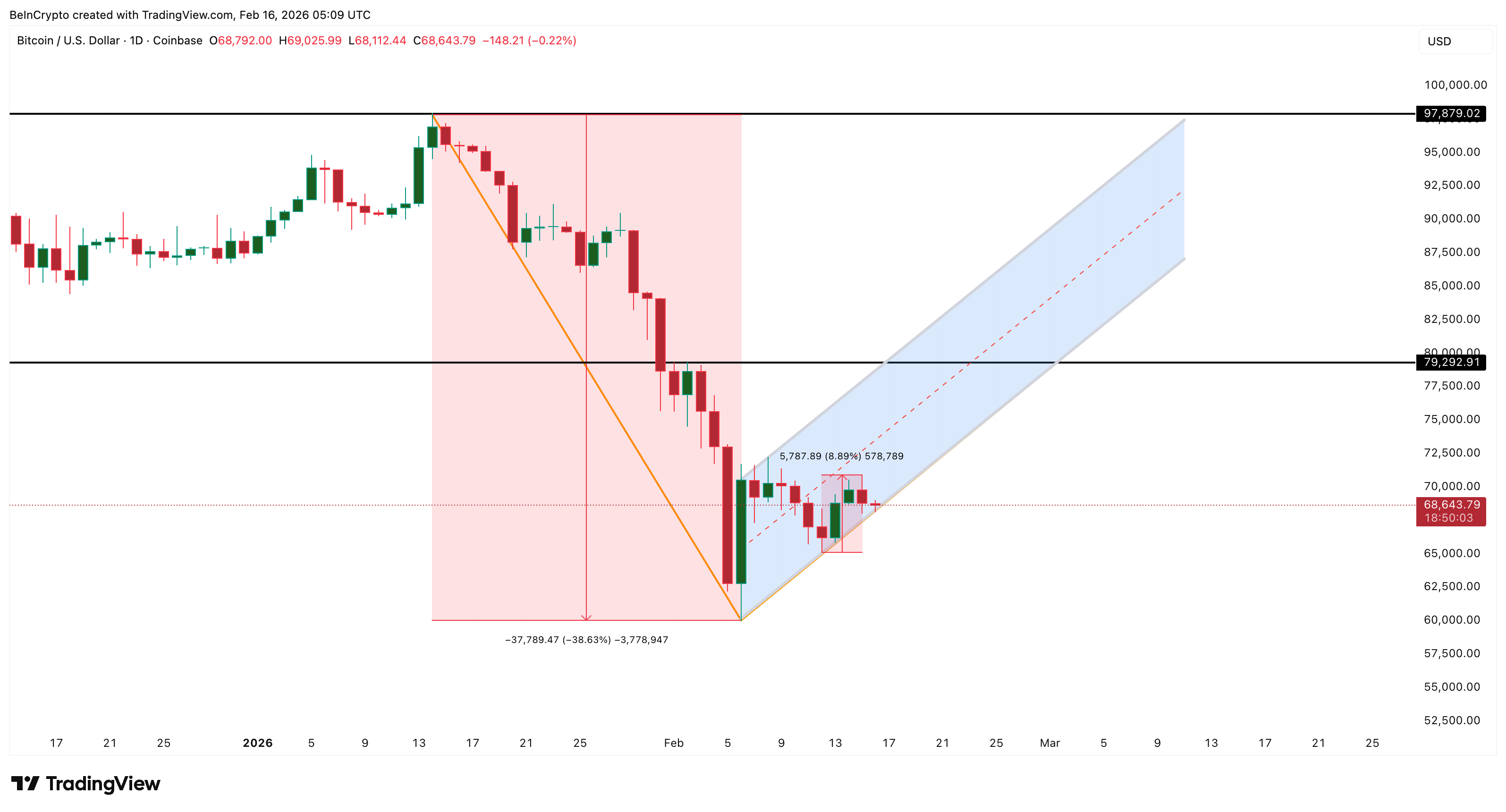 BTC Bounce Inside A Bearish Pattern