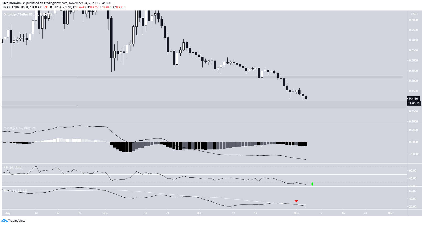ONT Technical Indicators