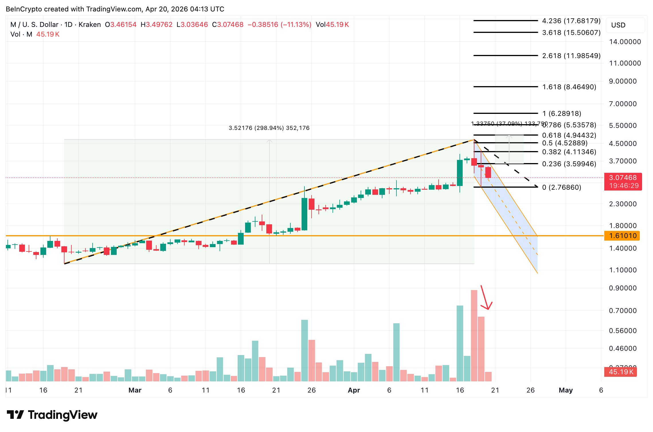 MemeCore Price Analysis